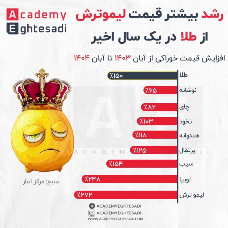 درباره این مقاله بیشتر بخوانید 🔹لیموترش از طلا هم طلاتر شده و ۱۲۰٪ جلوتر از طلا هست !