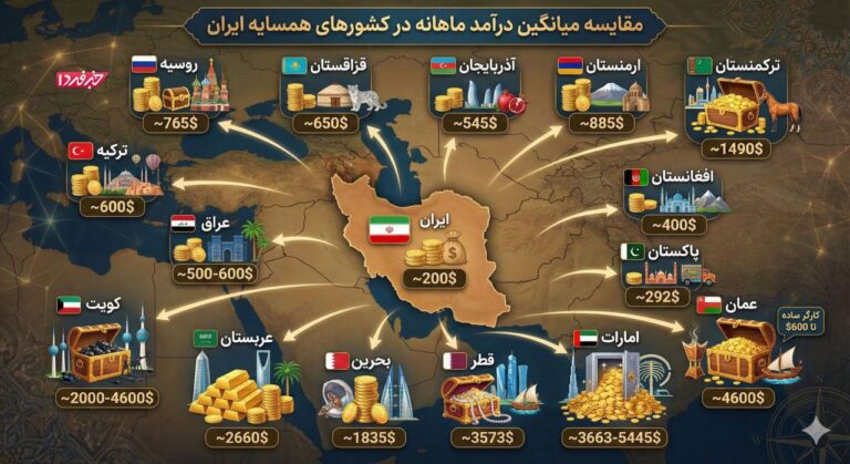 درباره این مقاله بیشتر بخوانید 📌مقایسه میانگین درآمد ماهانه در کشورهای همسایه ایران