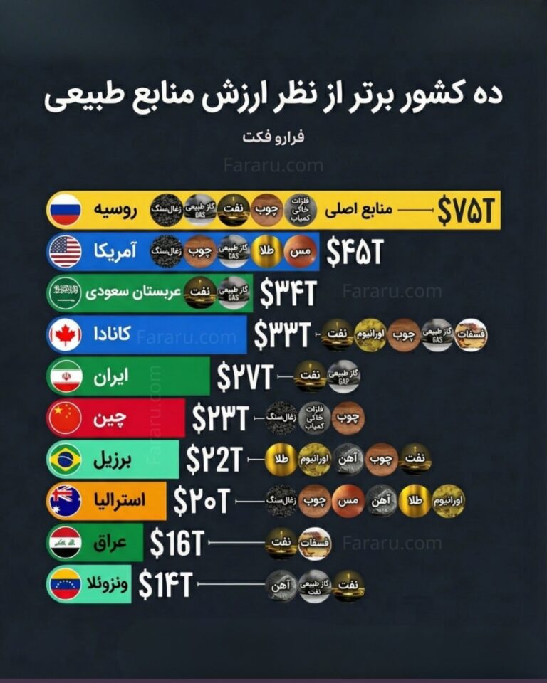 درباره این مقاله بیشتر بخوانید 🔻۱۰ کشور برتر از نظر ارزش منابع طبیعی
