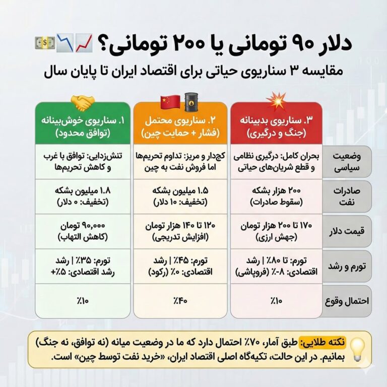 درباره این مقاله بیشتر بخوانید 🔴سال بعد کجای نمودار ایستادهایم؟ بهشت، برزخ یا جهنم؟ 🤔💸